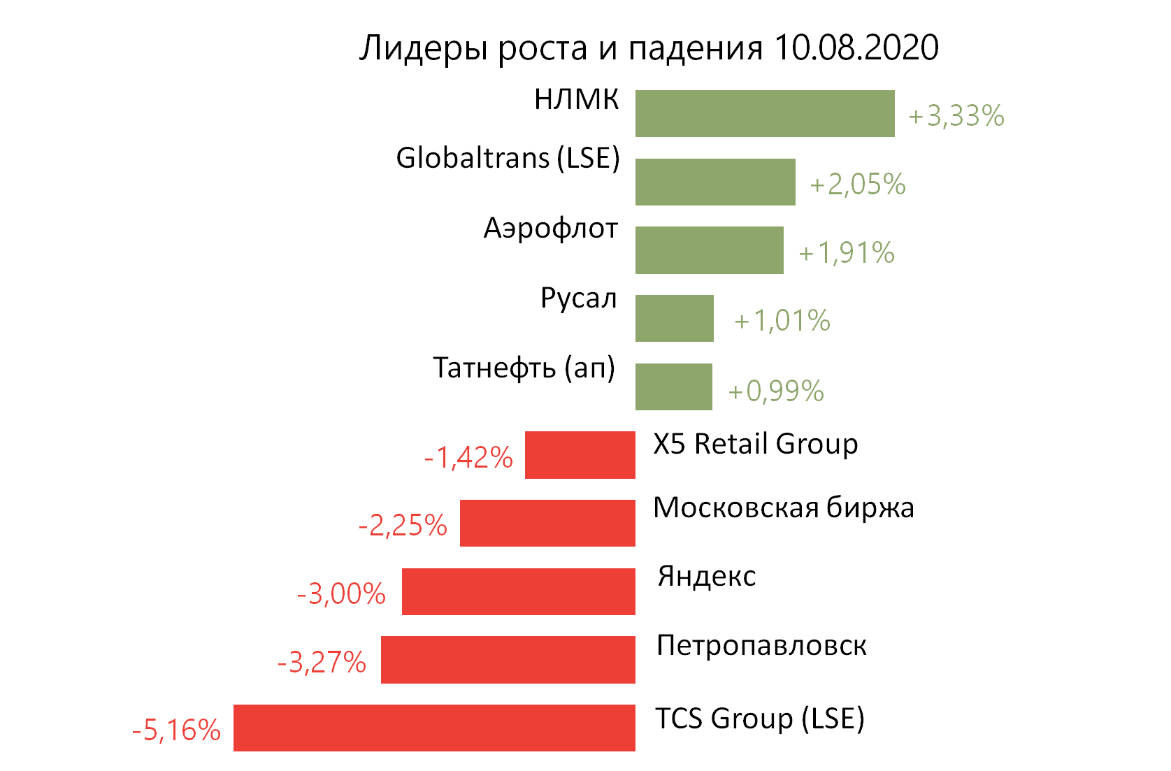 Лидеры роста и падения российского рынка на 10 августа